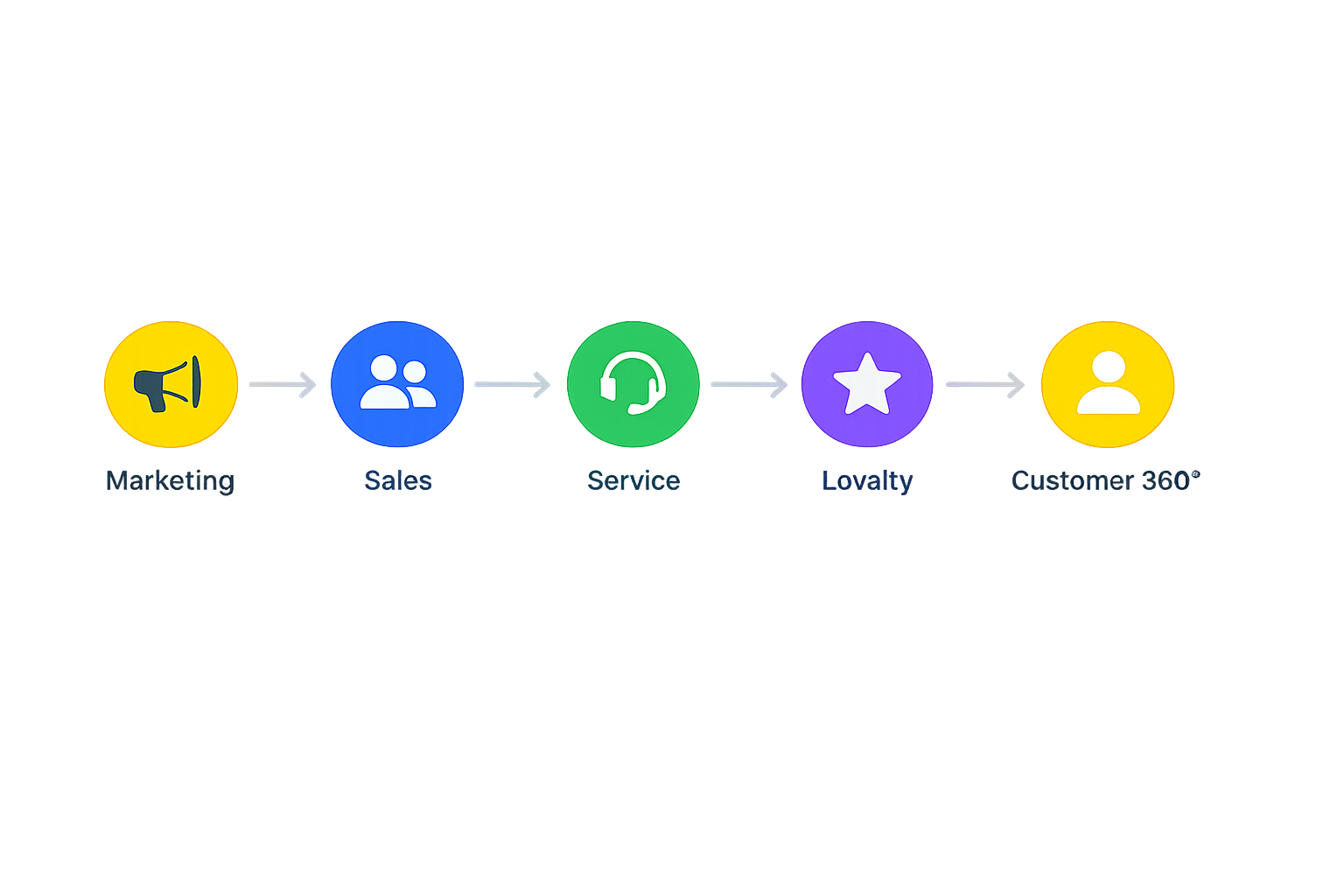 Customer Journey